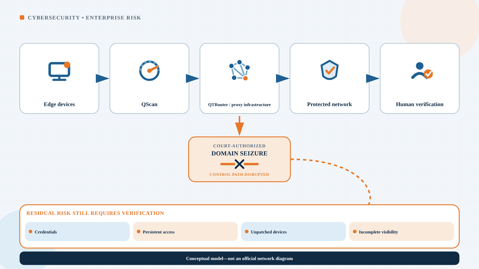 Conceptual diagram of edge devices, QScan, proxy infrastructure, a disrupted domain-control path, and residual network risk