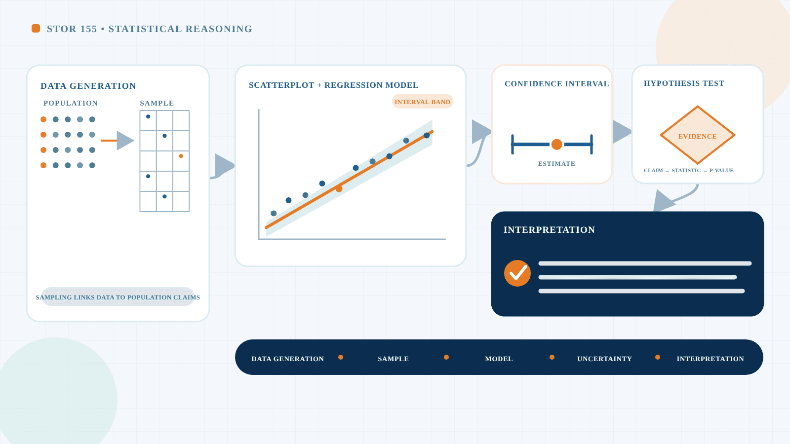 Illustration connecting a sample, scatterplot, regression model, confidence interval, hypothesis test, and statistical interpretation