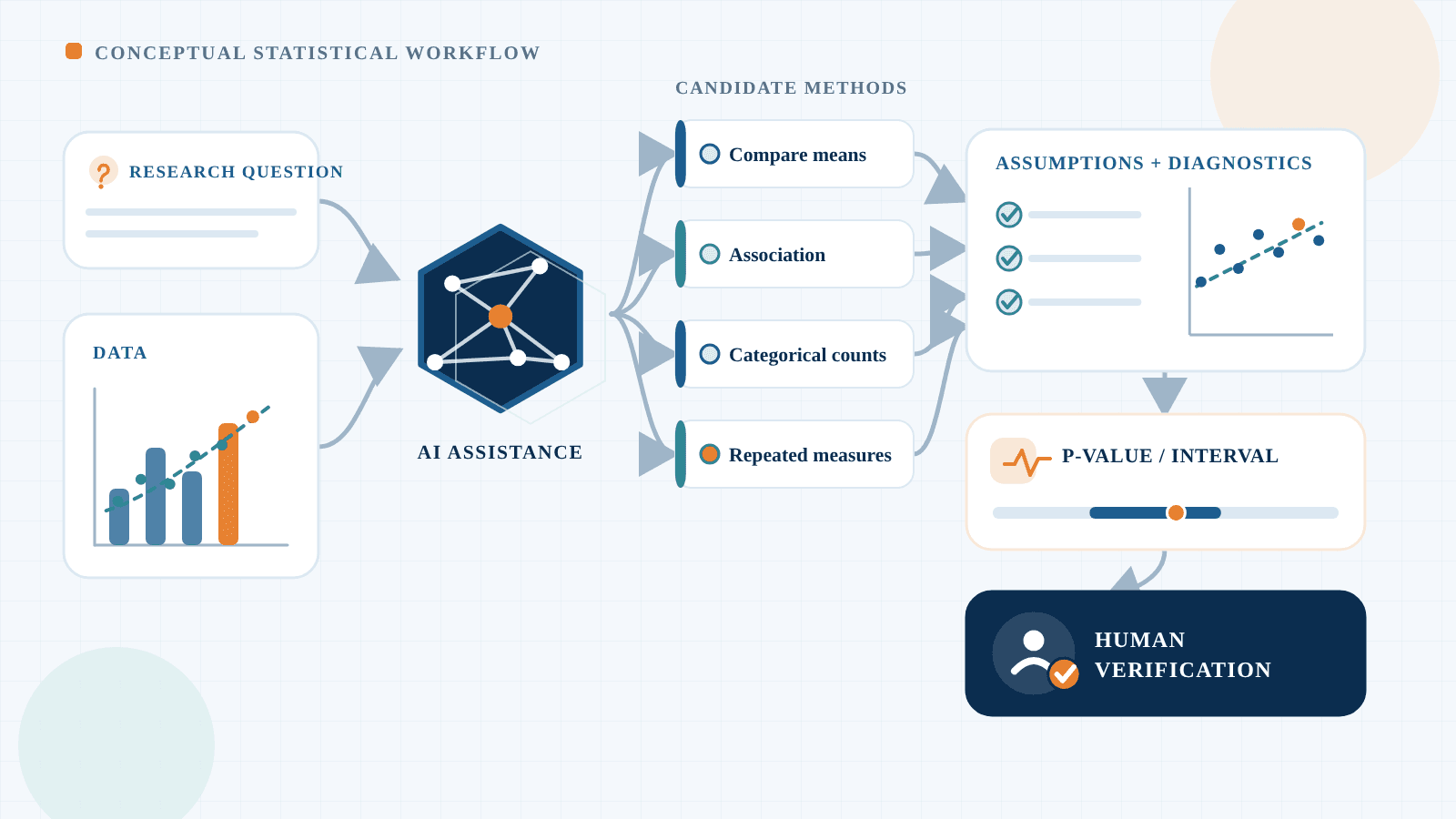 Illustration of an AI assistant evaluating data, statistical methods, assumptions, and a human verification checkpoint