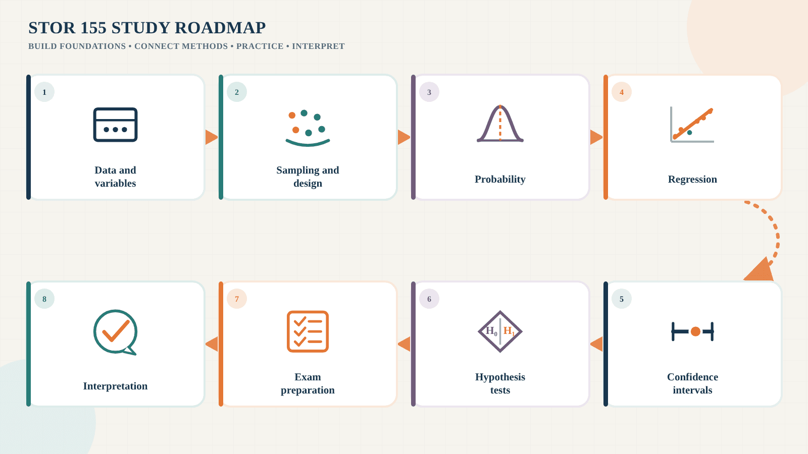 Illustration of a STOR 155 study roadmap connecting data, sampling, probability, regression, confidence intervals, hypothesis tests, and exam preparation