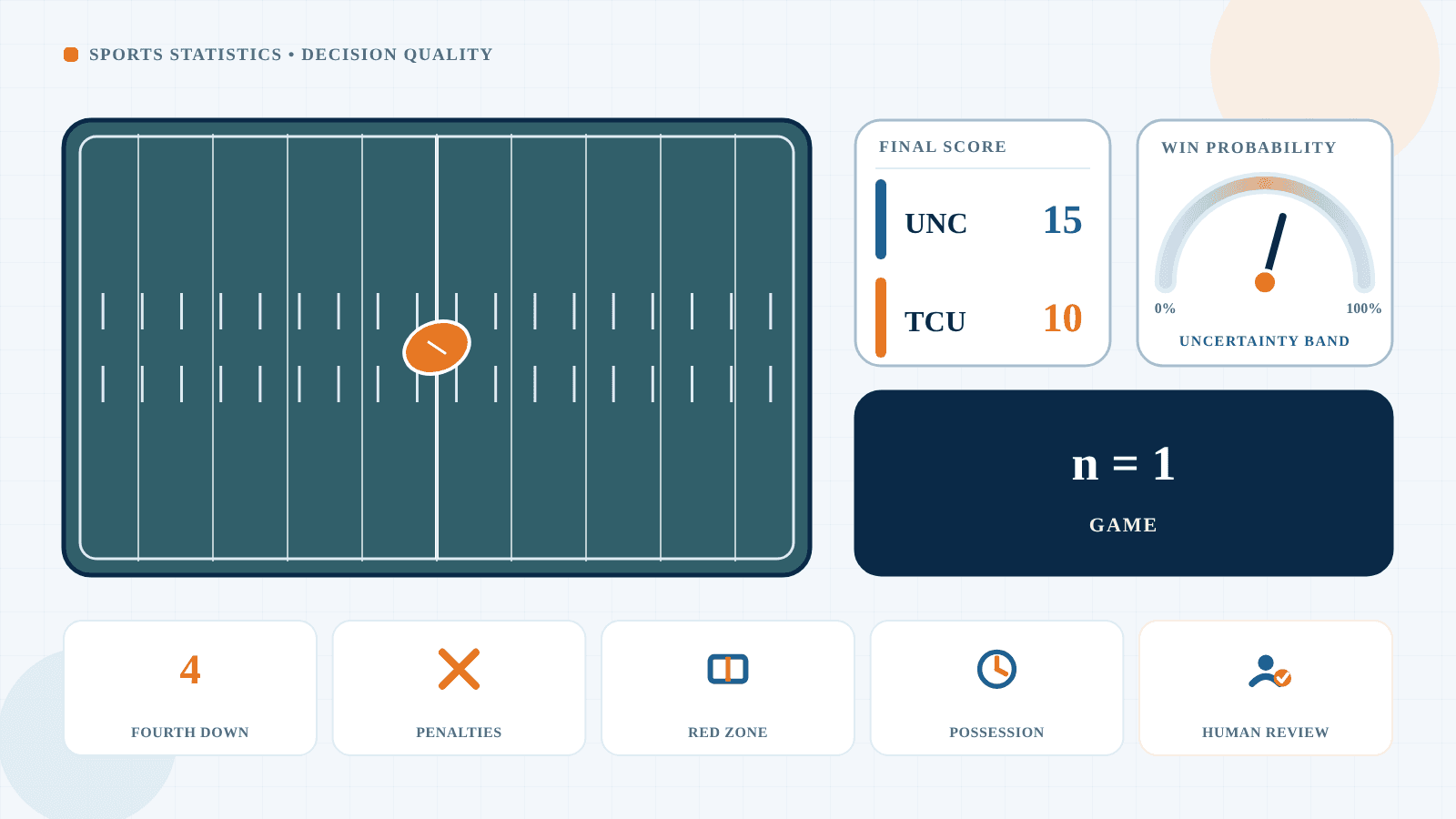 Illustration of a 15–10 UNC–TCU score beside football statistics, a probability gauge, and a one-game sample marker